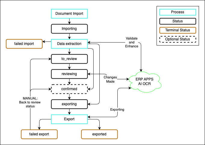 flow chart showing the status changes in rossum